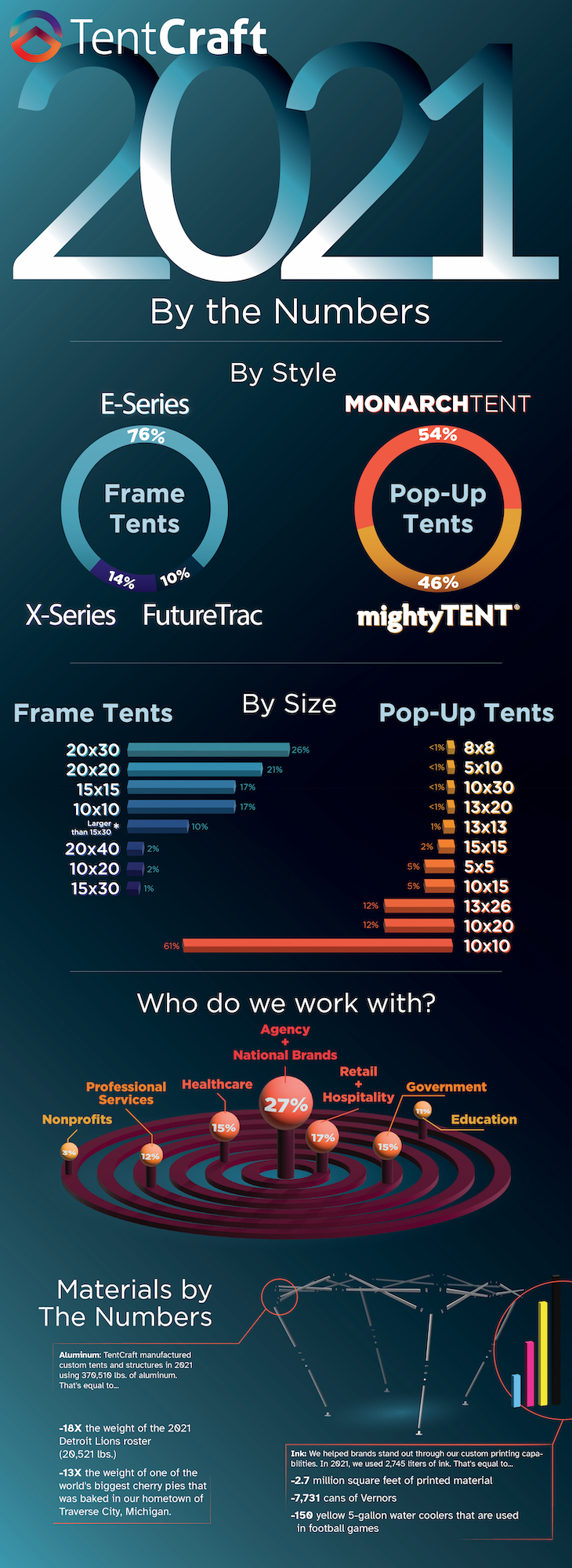 A look at TentCraft's most popular products sold in 2021.” style=