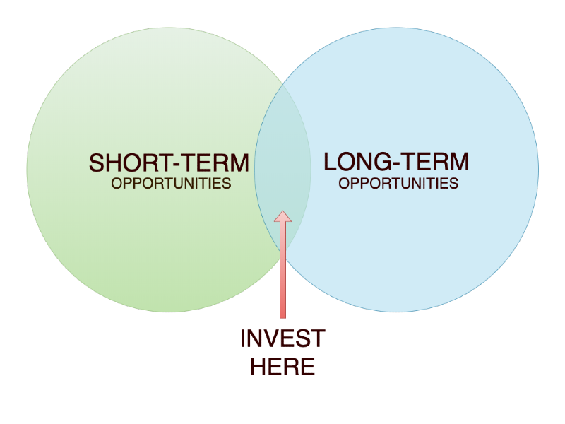 short-term long-term venn diagram